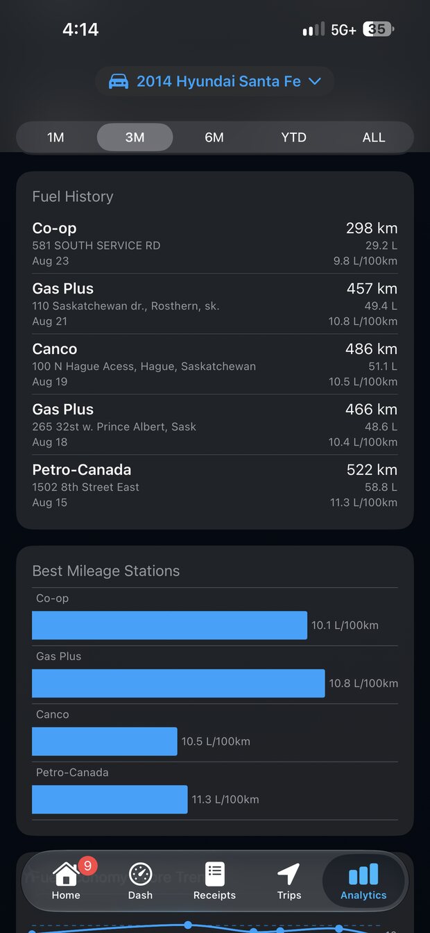 Fuel history by station showing kilometres covered and litres per 100km for each fill-up, with a best mileage stations chart